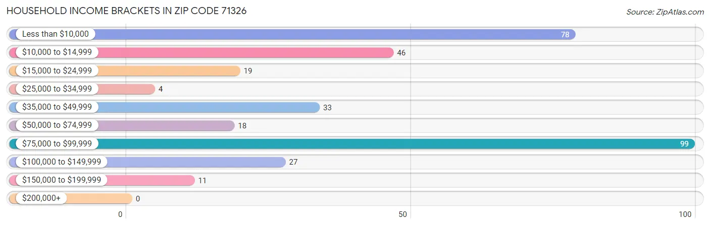 Household Income Brackets in Zip Code 71326