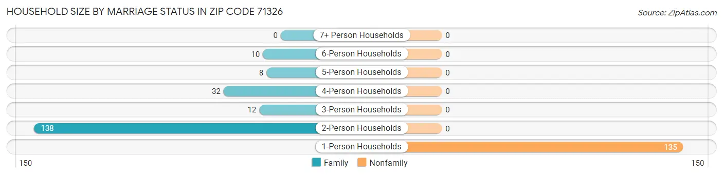 Household Size by Marriage Status in Zip Code 71326