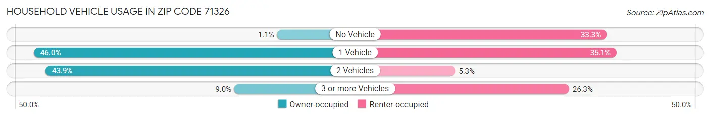 Household Vehicle Usage in Zip Code 71326