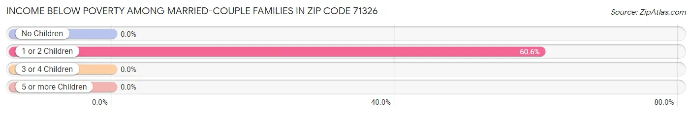 Income Below Poverty Among Married-Couple Families in Zip Code 71326