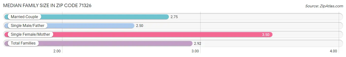 Median Family Size in Zip Code 71326