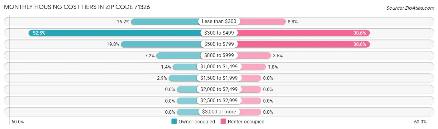 Monthly Housing Cost Tiers in Zip Code 71326