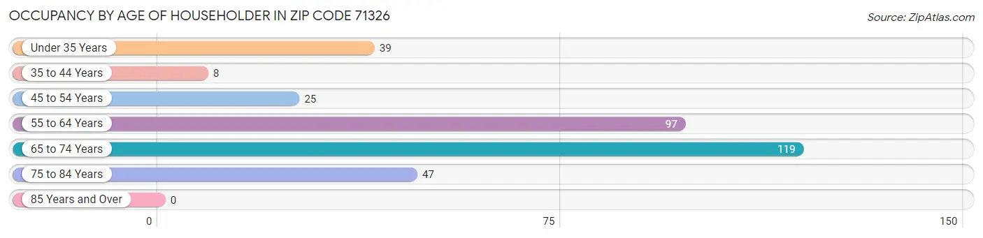 Occupancy by Age of Householder in Zip Code 71326