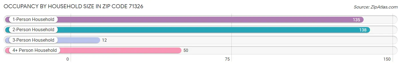 Occupancy by Household Size in Zip Code 71326