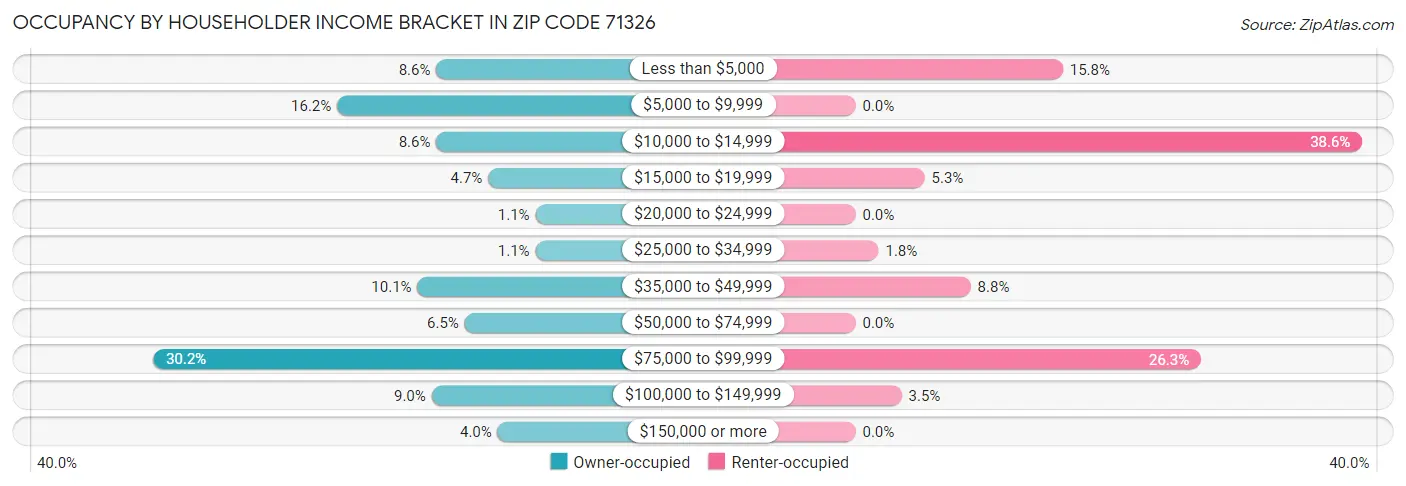 Occupancy by Householder Income Bracket in Zip Code 71326