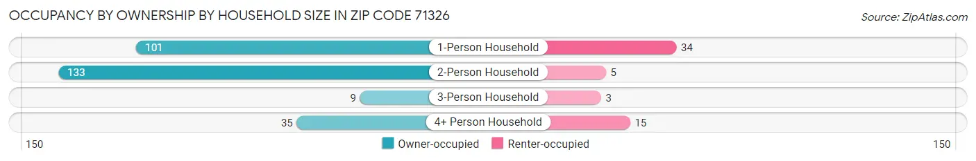Occupancy by Ownership by Household Size in Zip Code 71326