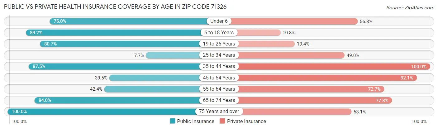 Public vs Private Health Insurance Coverage by Age in Zip Code 71326