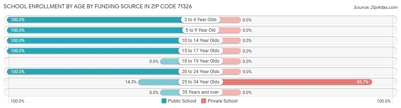 School Enrollment by Age by Funding Source in Zip Code 71326
