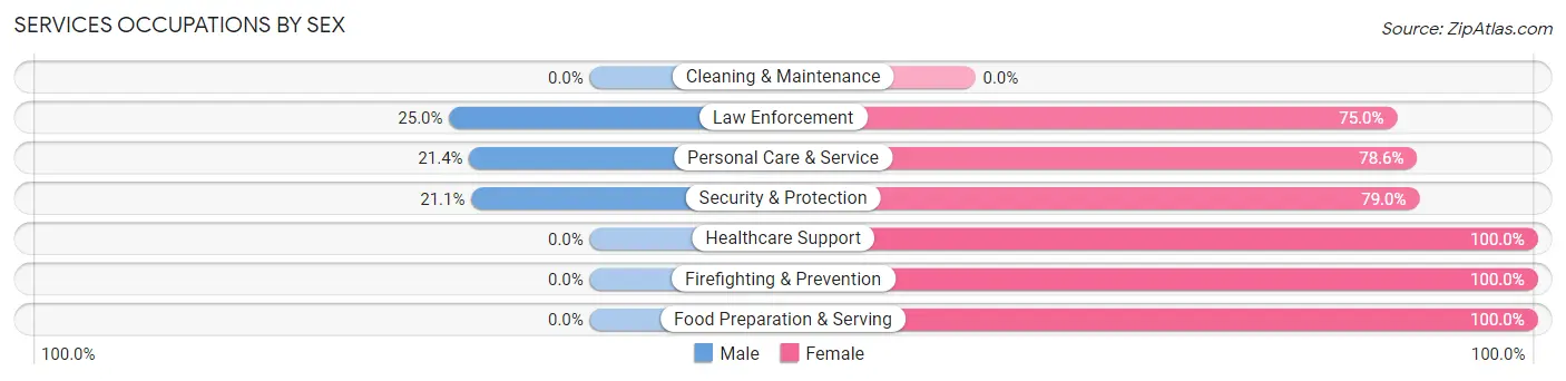 Services Occupations by Sex in Zip Code 71326