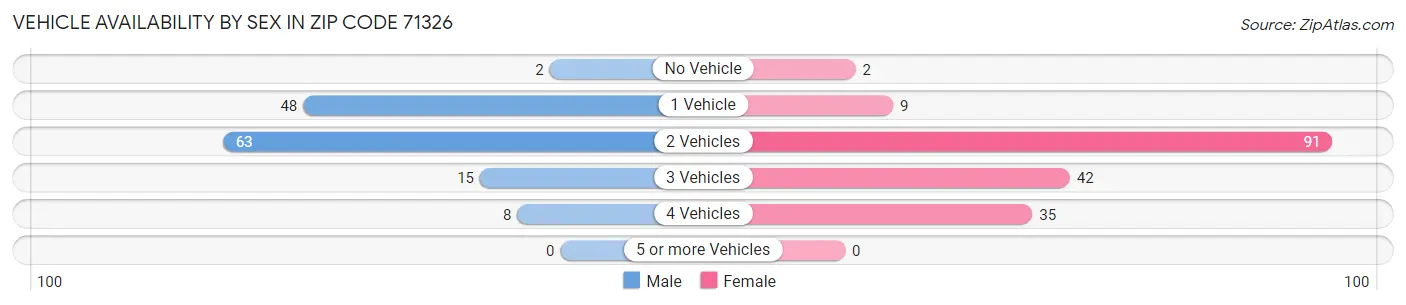 Vehicle Availability by Sex in Zip Code 71326