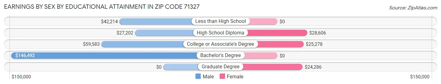 Earnings by Sex by Educational Attainment in Zip Code 71327