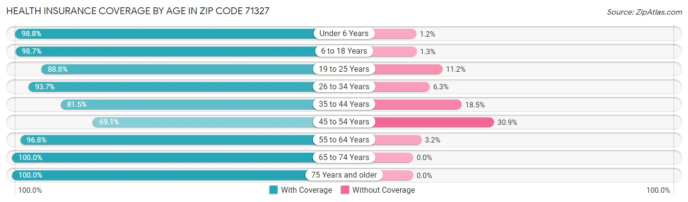 Health Insurance Coverage by Age in Zip Code 71327