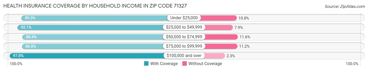 Health Insurance Coverage by Household Income in Zip Code 71327