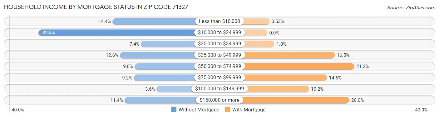 Household Income by Mortgage Status in Zip Code 71327