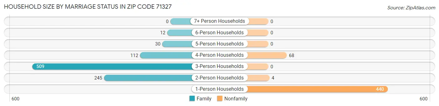 Household Size by Marriage Status in Zip Code 71327