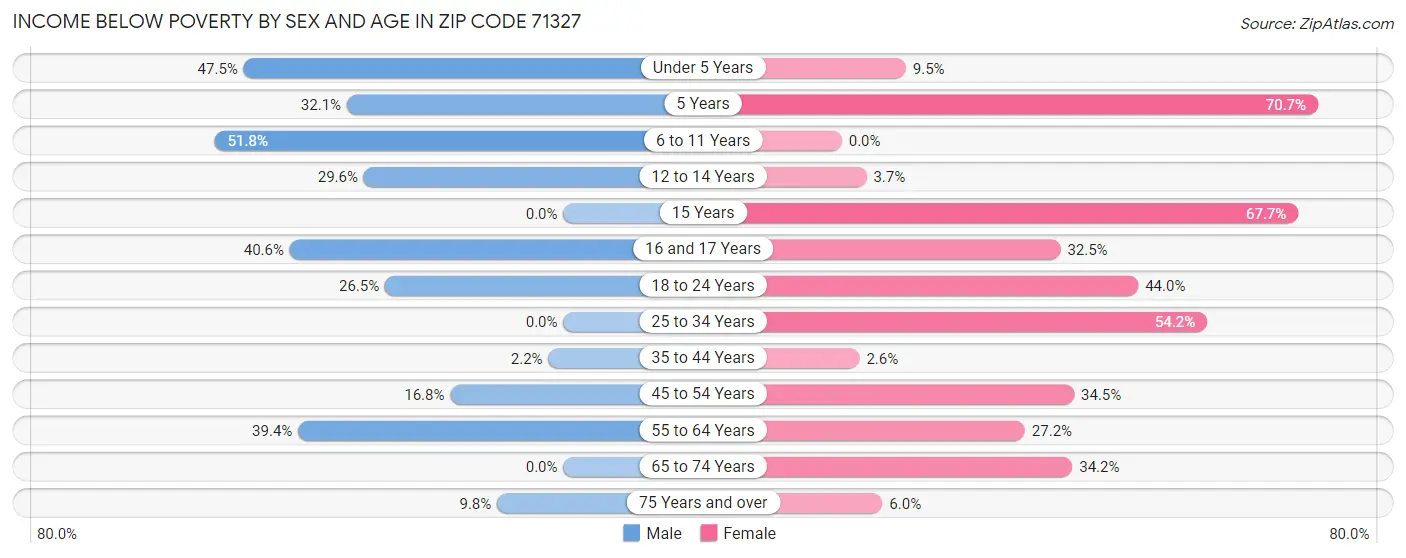 Income Below Poverty by Sex and Age in Zip Code 71327