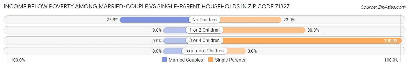 Income Below Poverty Among Married-Couple vs Single-Parent Households in Zip Code 71327