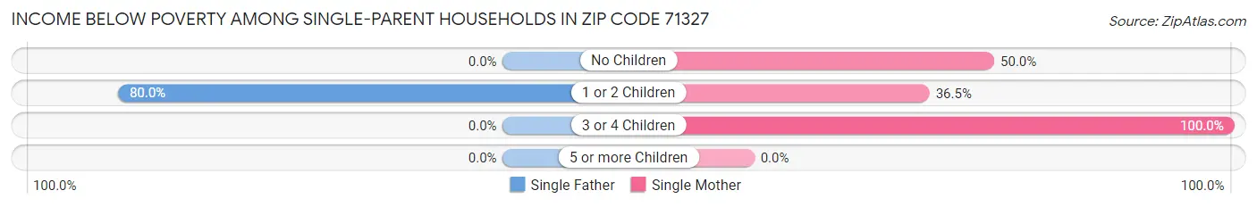 Income Below Poverty Among Single-Parent Households in Zip Code 71327