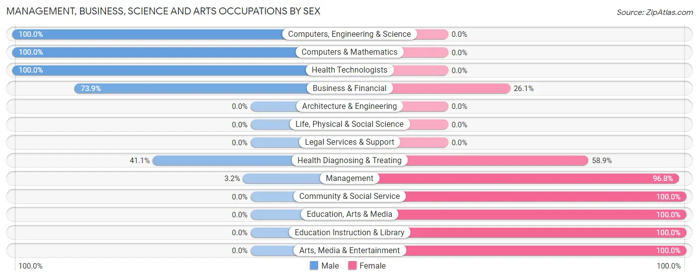 Management, Business, Science and Arts Occupations by Sex in Zip Code 71327