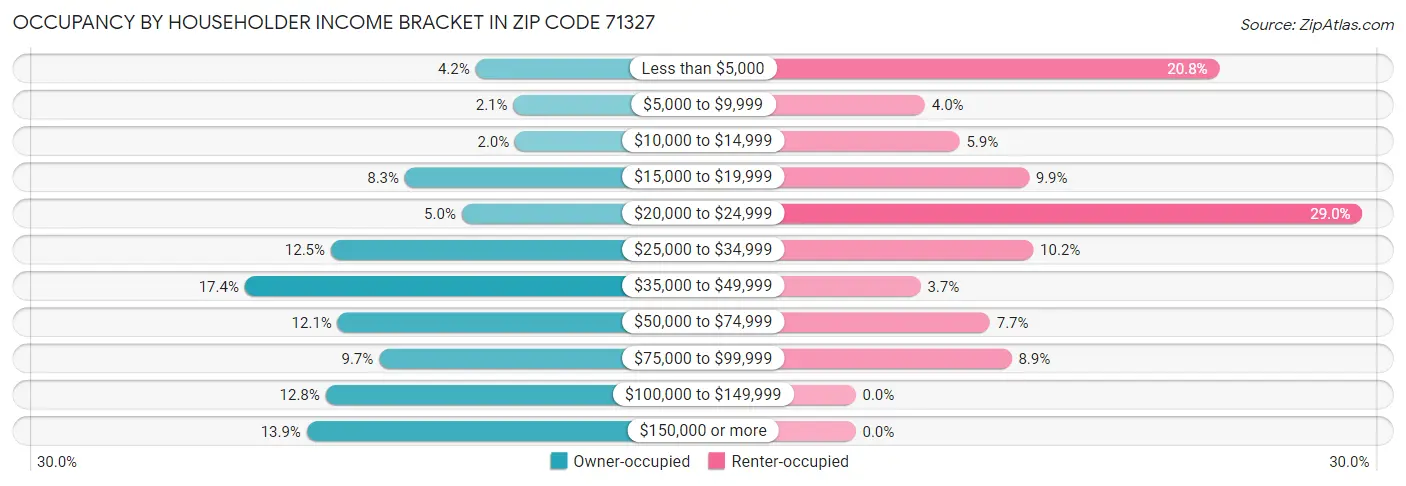 Occupancy by Householder Income Bracket in Zip Code 71327