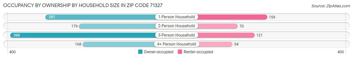 Occupancy by Ownership by Household Size in Zip Code 71327