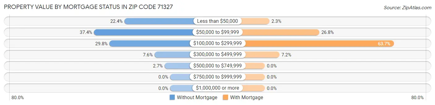 Property Value by Mortgage Status in Zip Code 71327