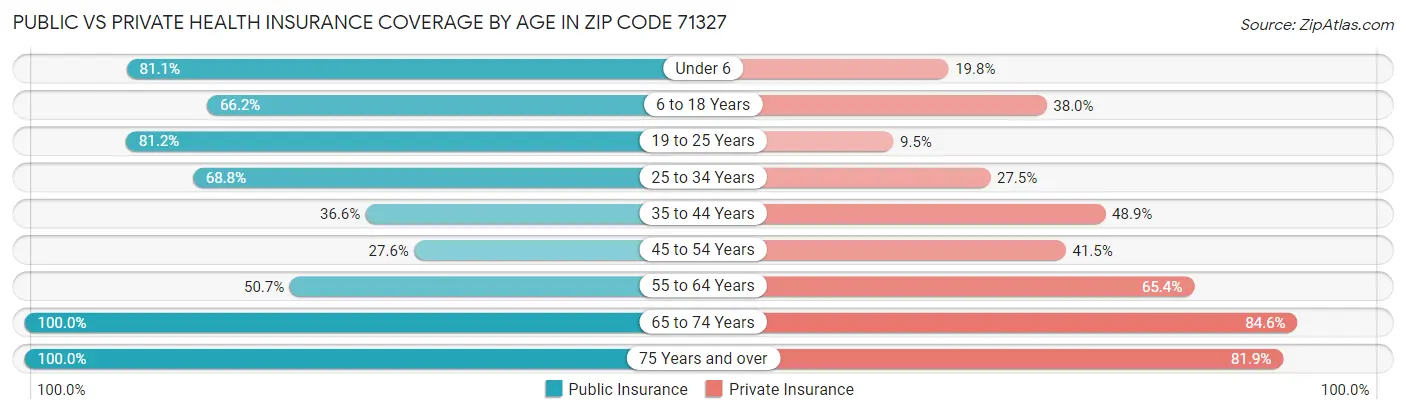 Public vs Private Health Insurance Coverage by Age in Zip Code 71327