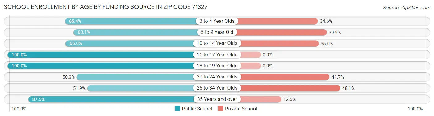 School Enrollment by Age by Funding Source in Zip Code 71327