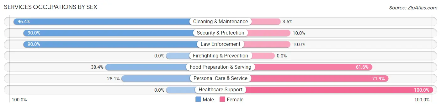 Services Occupations by Sex in Zip Code 71327