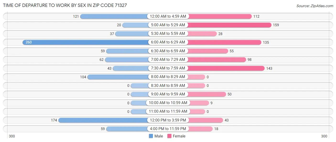 Time of Departure to Work by Sex in Zip Code 71327