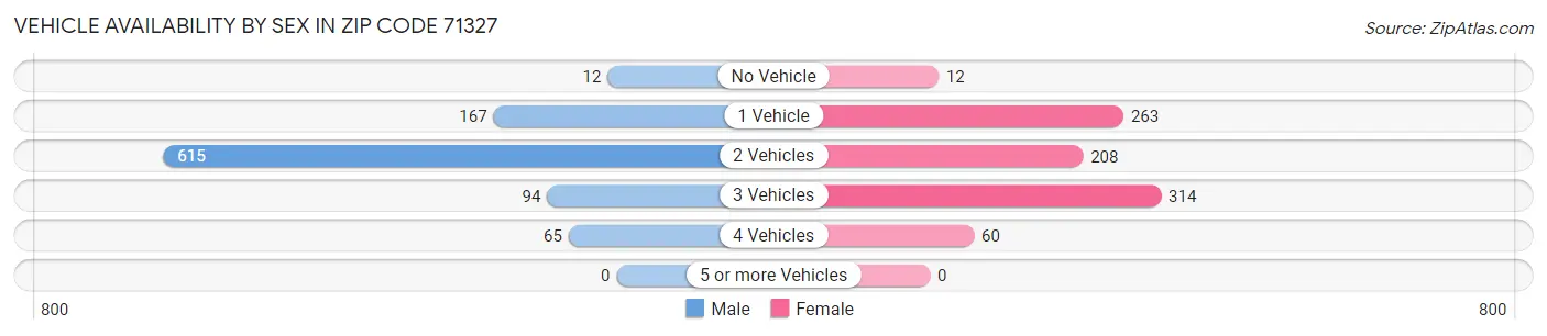 Vehicle Availability by Sex in Zip Code 71327