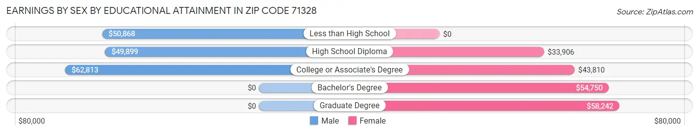Earnings by Sex by Educational Attainment in Zip Code 71328