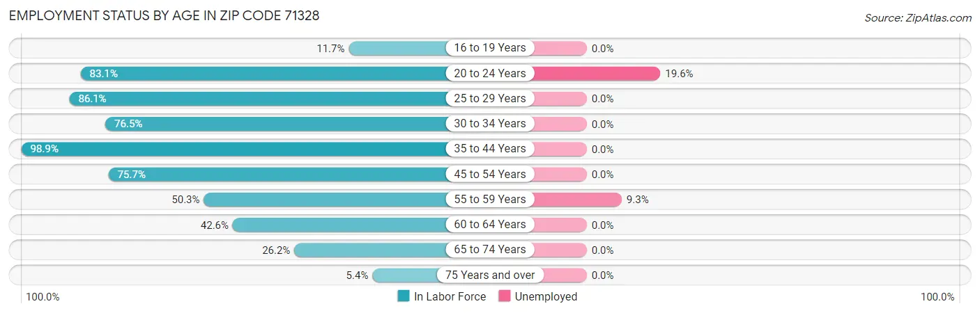 Employment Status by Age in Zip Code 71328