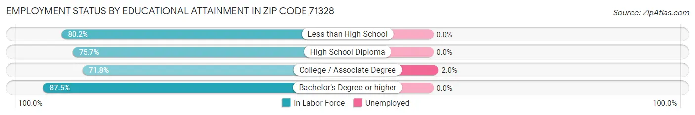 Employment Status by Educational Attainment in Zip Code 71328