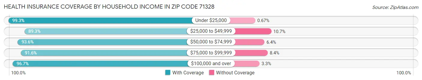 Health Insurance Coverage by Household Income in Zip Code 71328