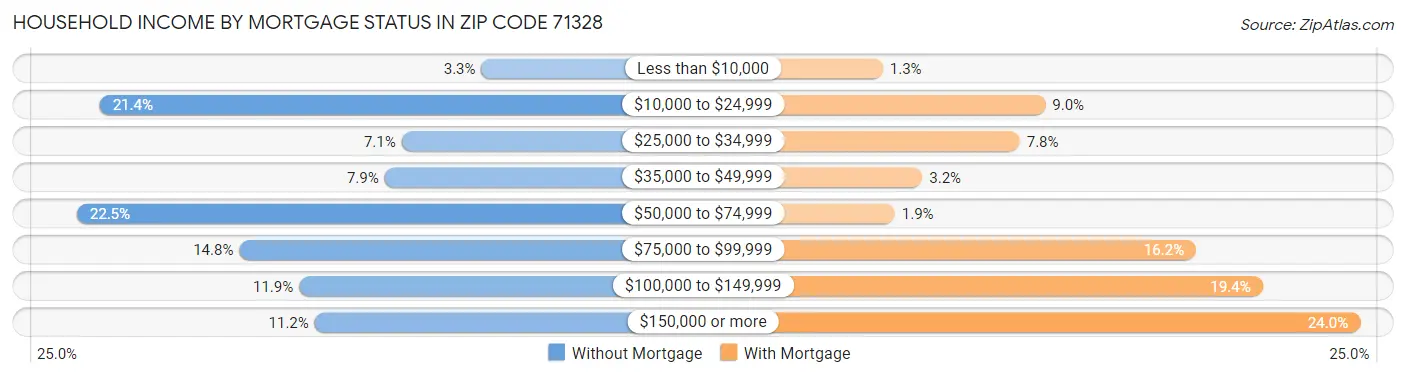 Household Income by Mortgage Status in Zip Code 71328