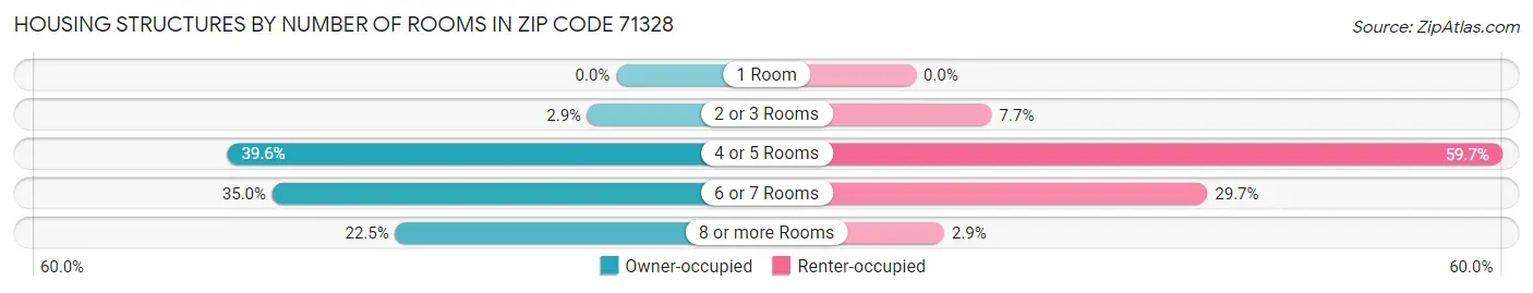 Housing Structures by Number of Rooms in Zip Code 71328