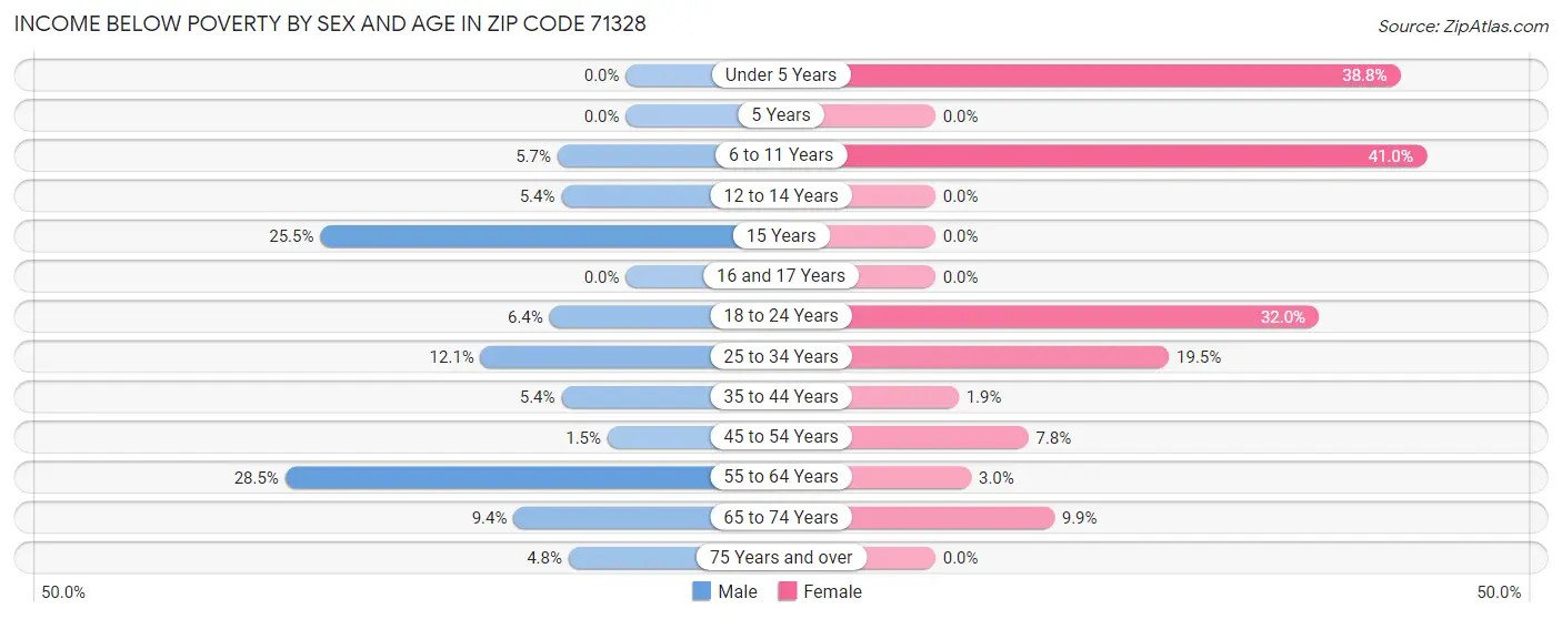 Income Below Poverty by Sex and Age in Zip Code 71328