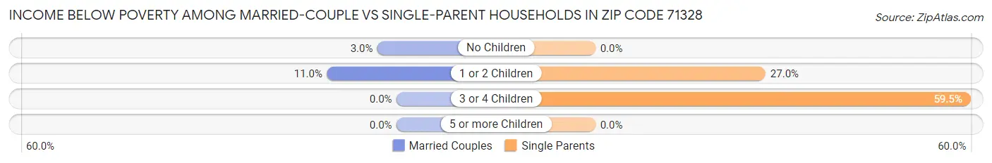 Income Below Poverty Among Married-Couple vs Single-Parent Households in Zip Code 71328