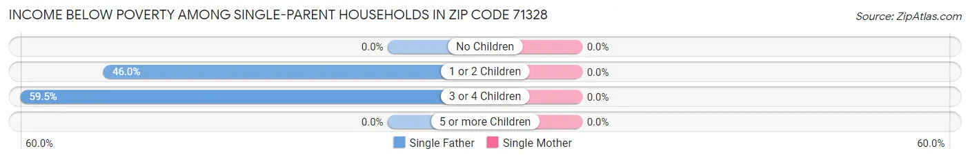 Income Below Poverty Among Single-Parent Households in Zip Code 71328