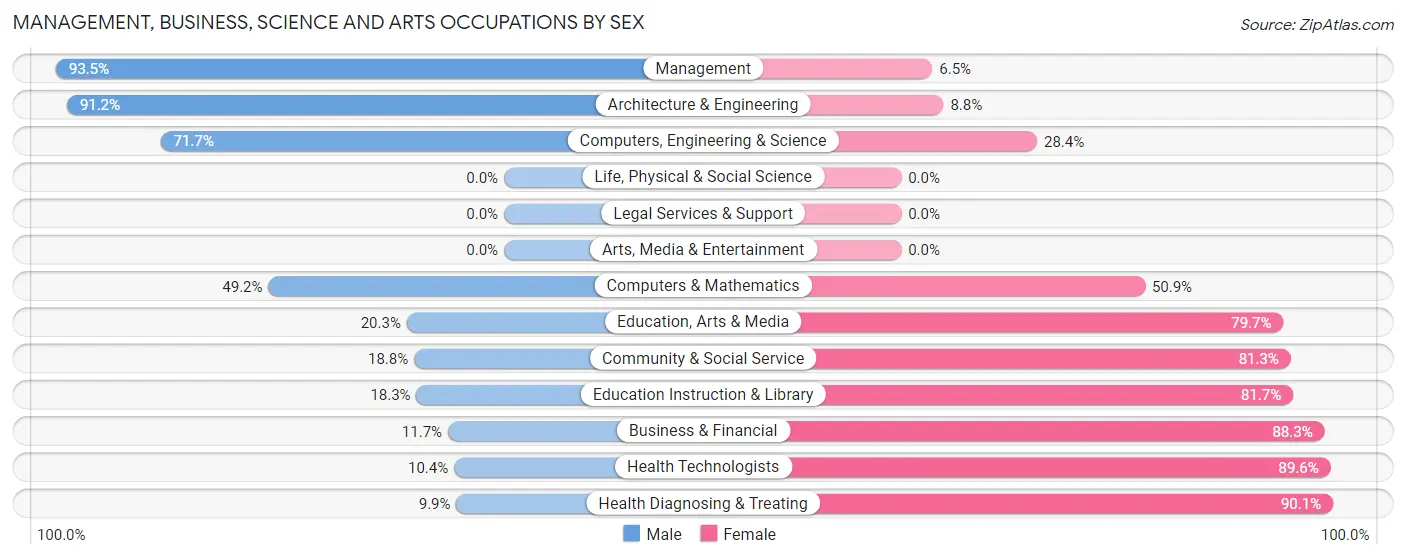 Management, Business, Science and Arts Occupations by Sex in Zip Code 71328