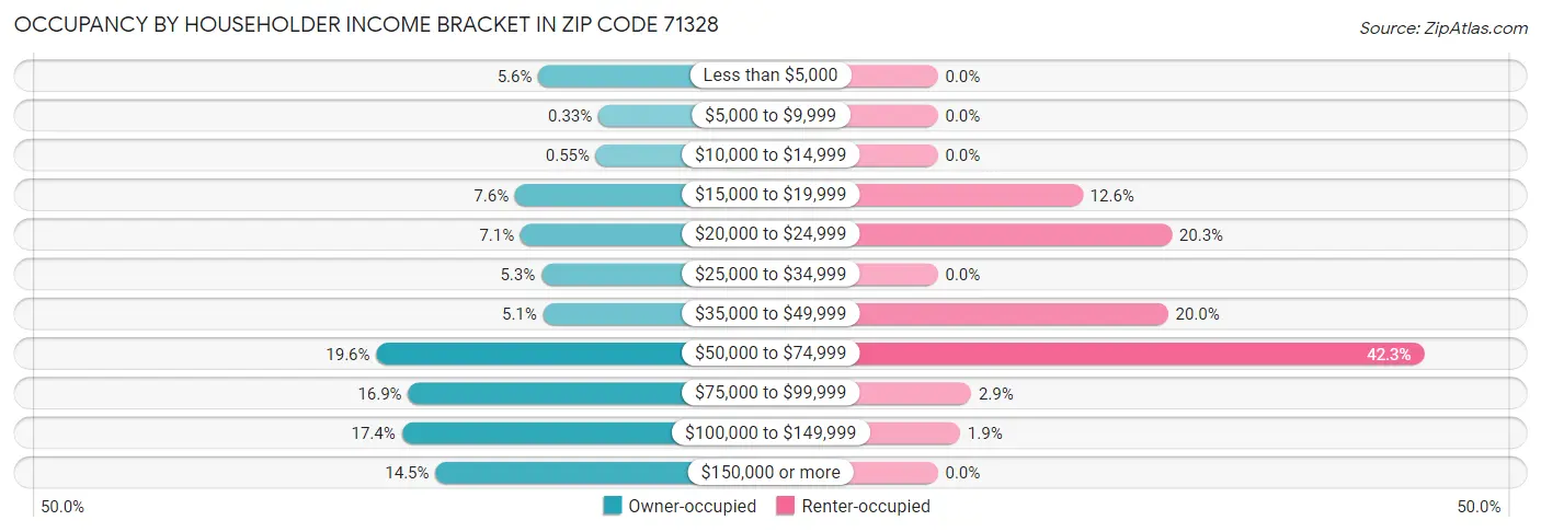 Occupancy by Householder Income Bracket in Zip Code 71328
