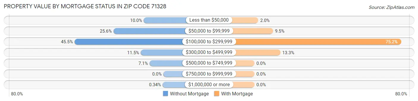 Property Value by Mortgage Status in Zip Code 71328