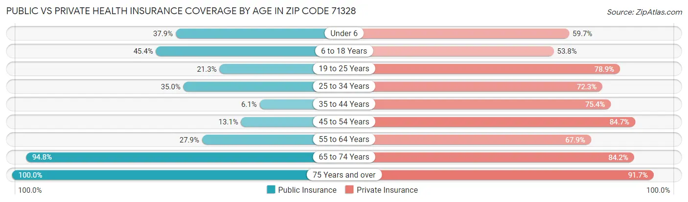Public vs Private Health Insurance Coverage by Age in Zip Code 71328