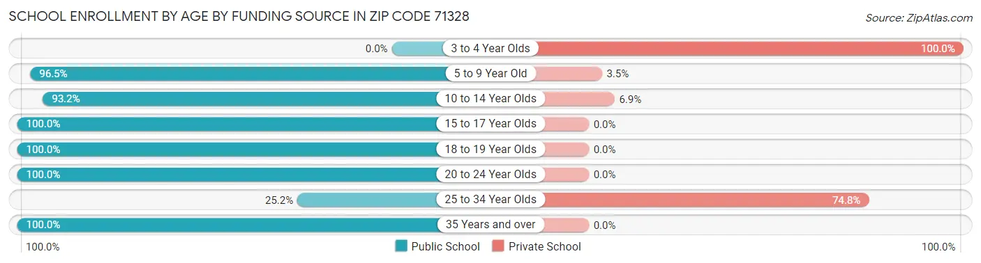School Enrollment by Age by Funding Source in Zip Code 71328