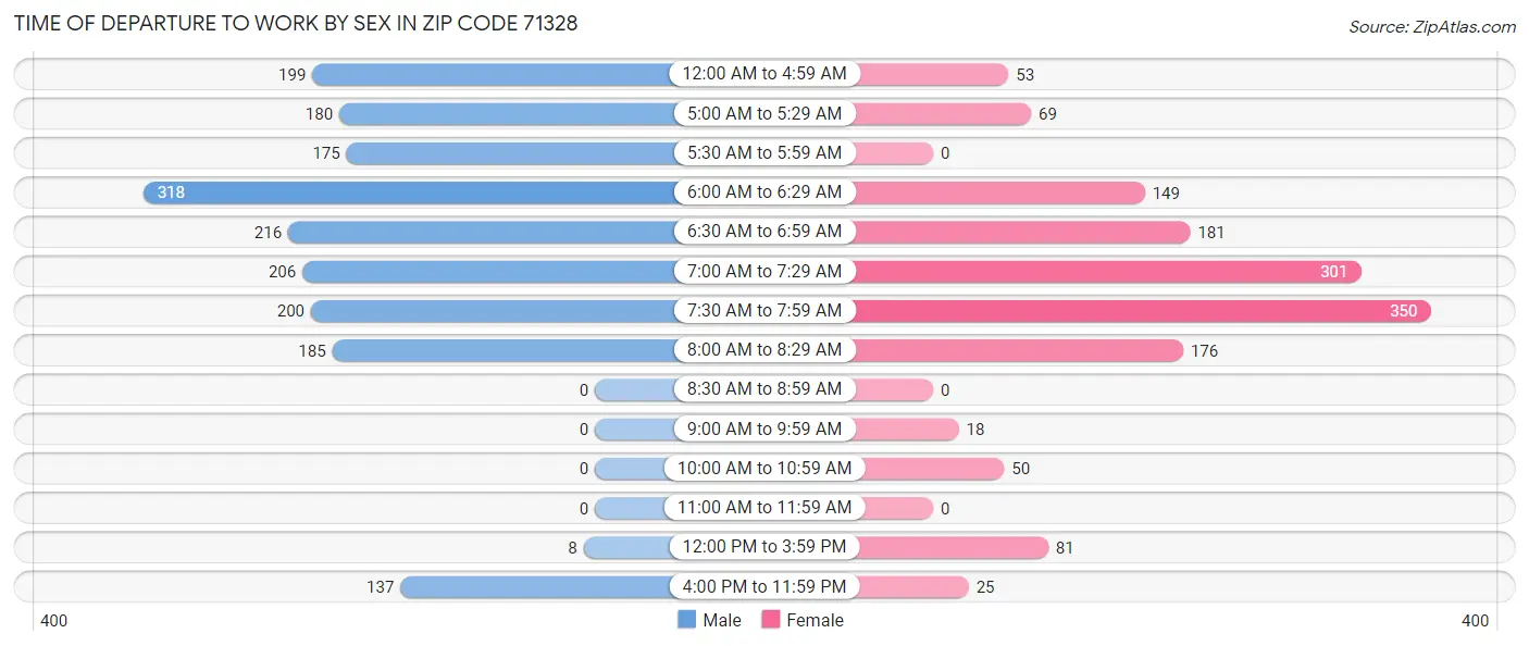 Time of Departure to Work by Sex in Zip Code 71328