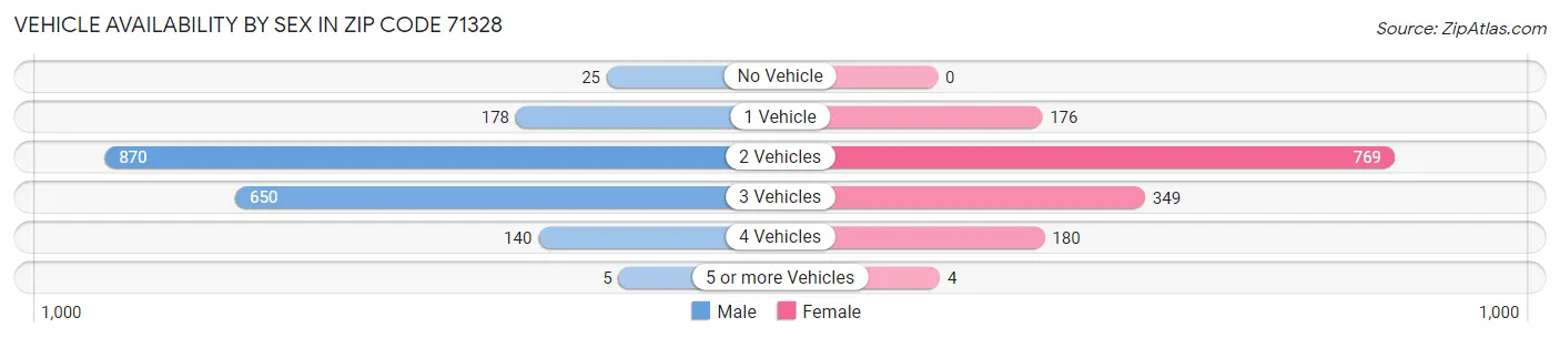 Vehicle Availability by Sex in Zip Code 71328