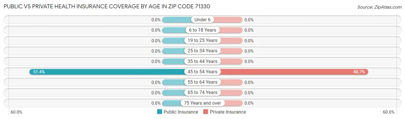 Public vs Private Health Insurance Coverage by Age in Zip Code 71330