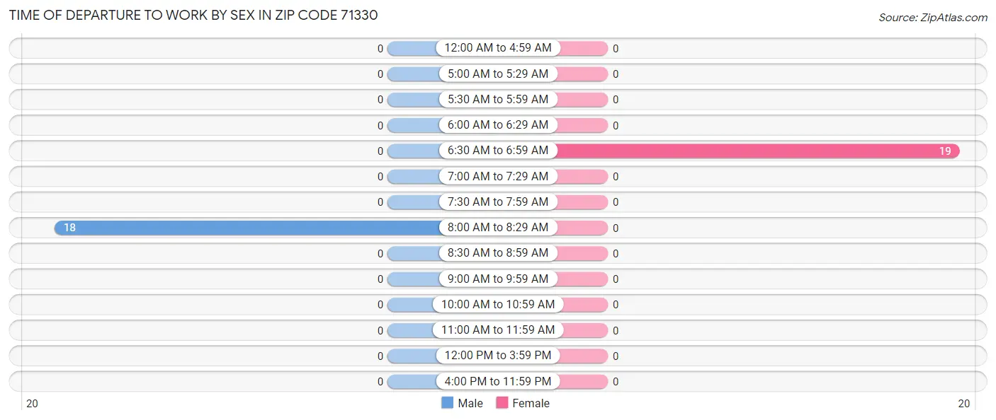 Time of Departure to Work by Sex in Zip Code 71330