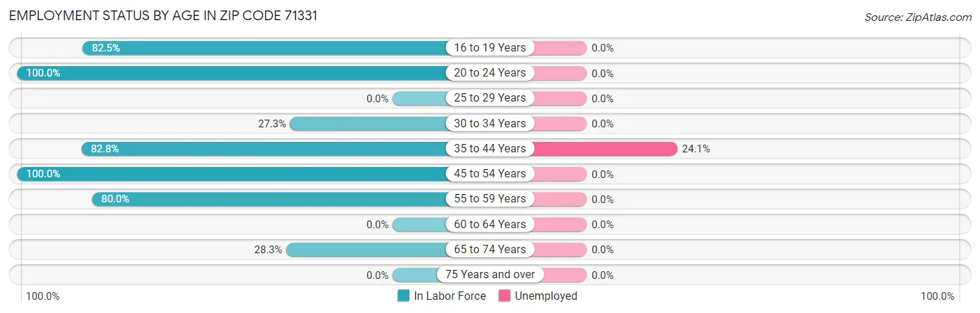 Employment Status by Age in Zip Code 71331